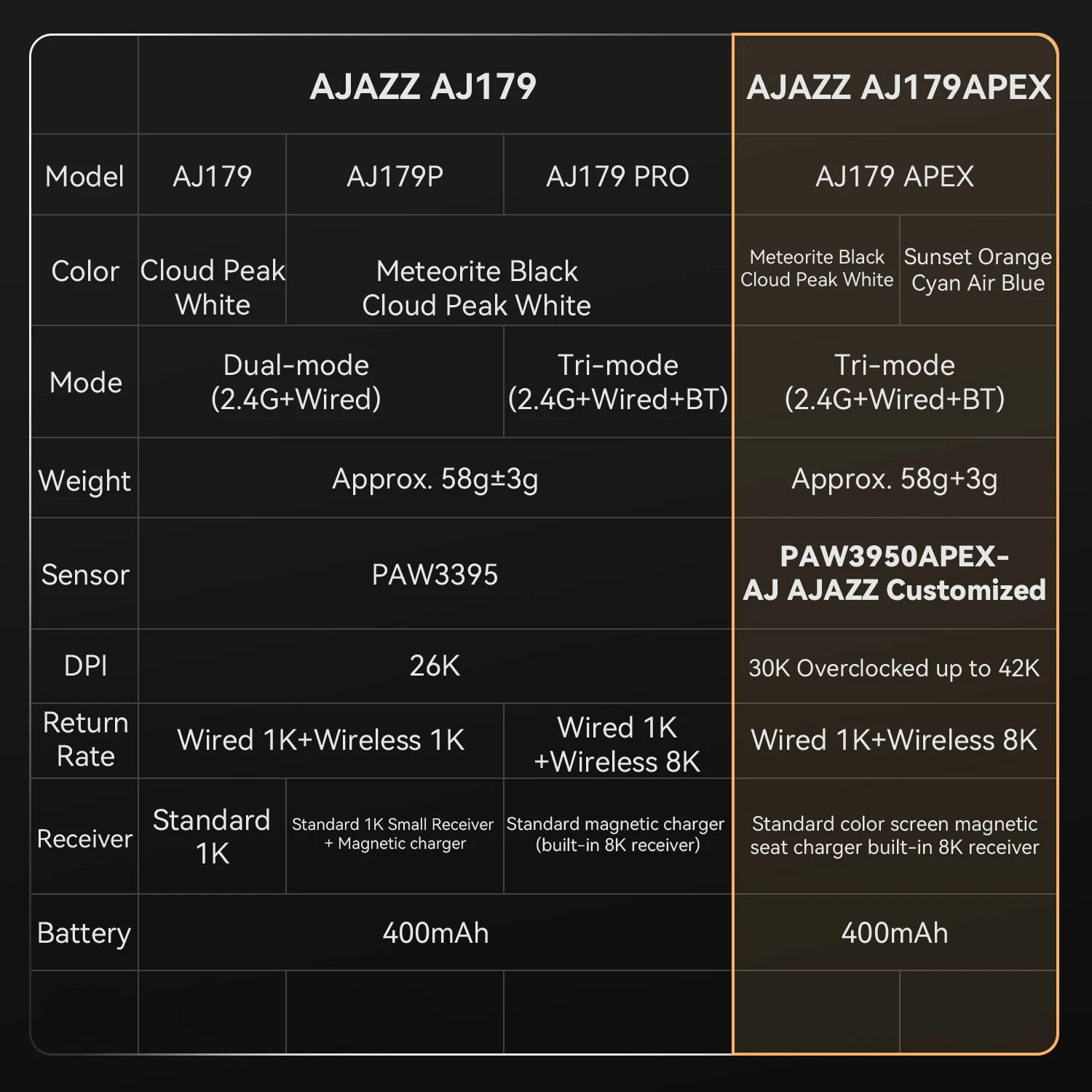 AJAZZ AJ179 Series features the high-end PAW3950 (AJ179 APEX) and PAW3395 sensors (AJ179, 179P, 179PRO) - Image 6